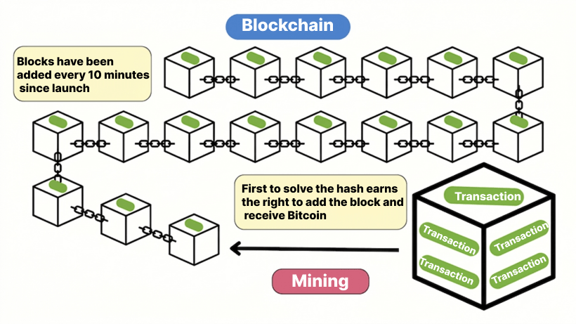 Illustration of blockchain technology, the foundation of Bitcoin