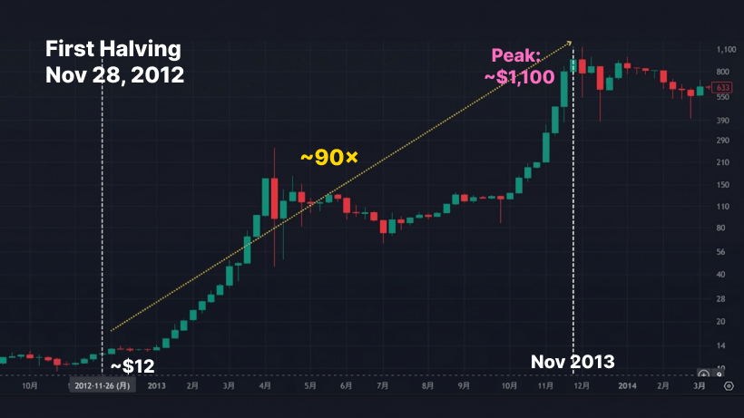 Bitcoin price trend from 2012 to 2013