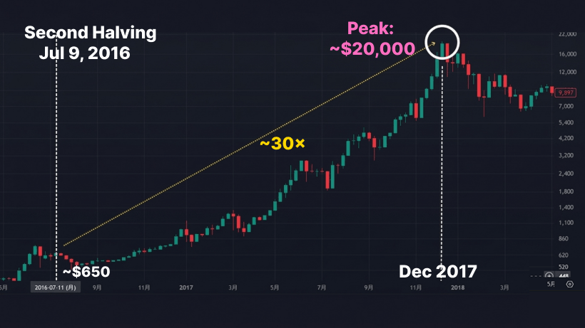 Bitcoin price trend from 2016 to 2017