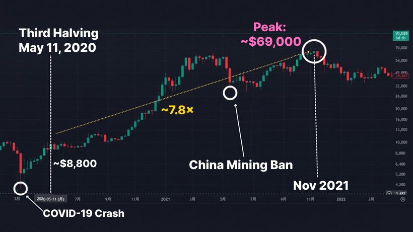 Bitcoin price trend from 2020 to 2021