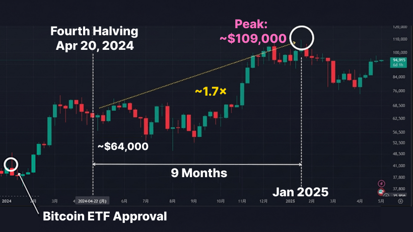 Bitcoin price trend from 2024 to 2025