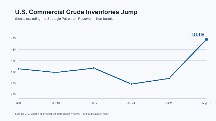 U.S. commercial crude inventories excluding the SPR, six weeks ending August 7, 2026