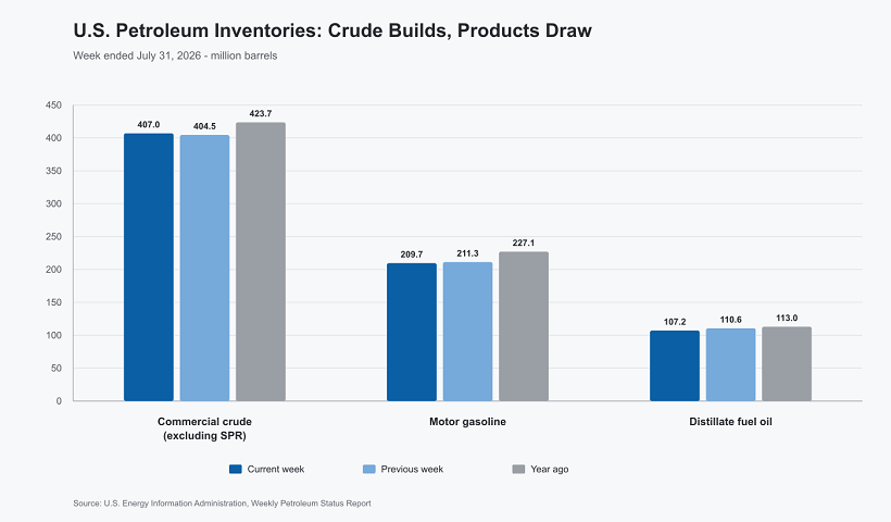 U.S. commercial crude, gasoline and distillate inventories