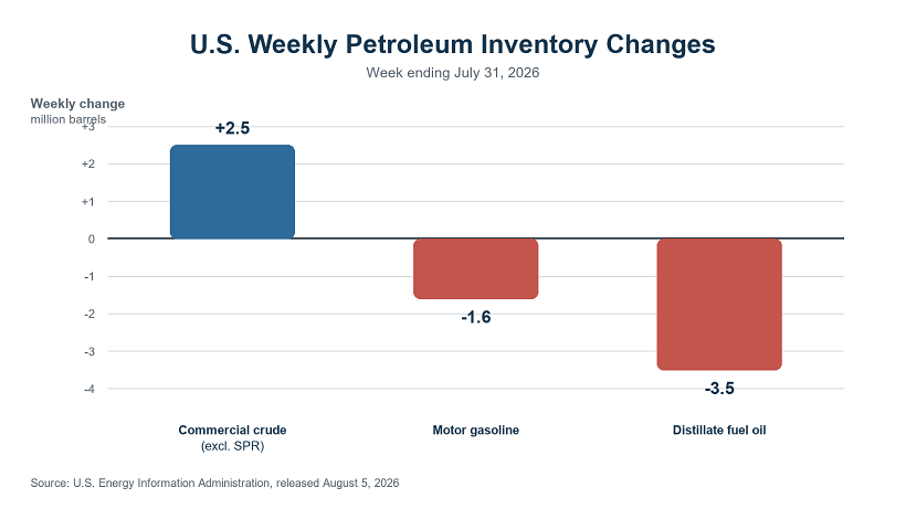 Weekly changes in U.S. commercial crude, gasoline and distillate inventories