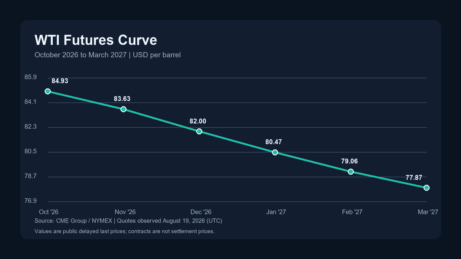 WTI futures curve from October 2026 to March 2027