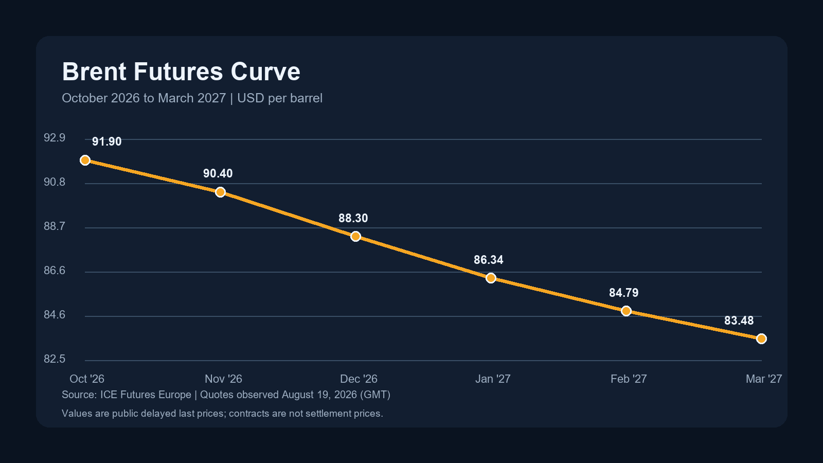 Brent futures curve from October 2026 to March 2027