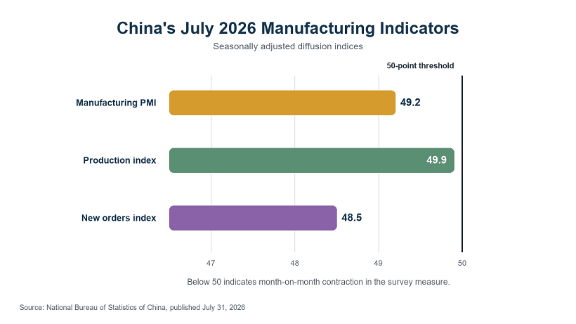China manufacturing PMI, production and new orders in July 2026
