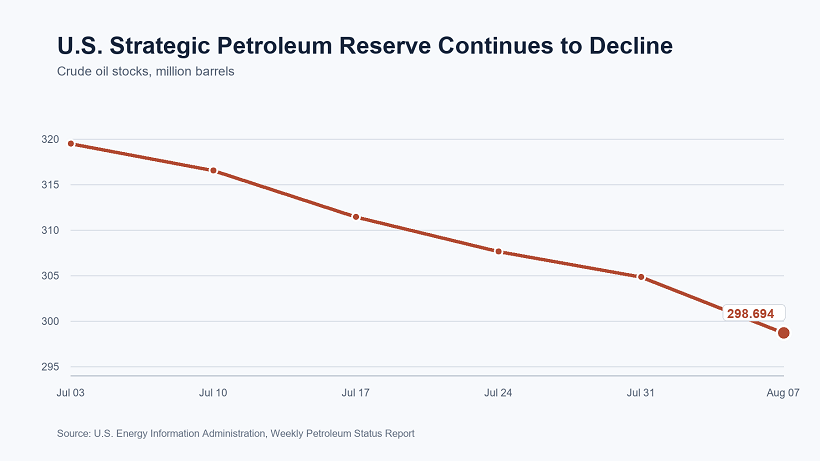 U.S. Strategic Petroleum Reserve crude stocks, six weeks ending August 7, 2026