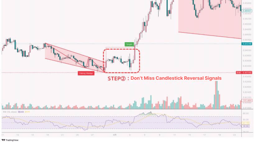Real chart example identifying candlestick reversal signals