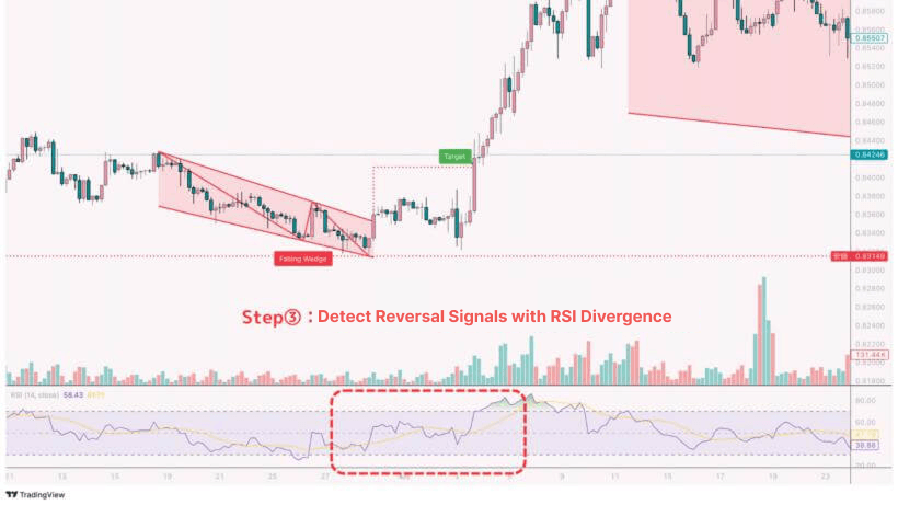 Real chart example identifying divergence using RSI