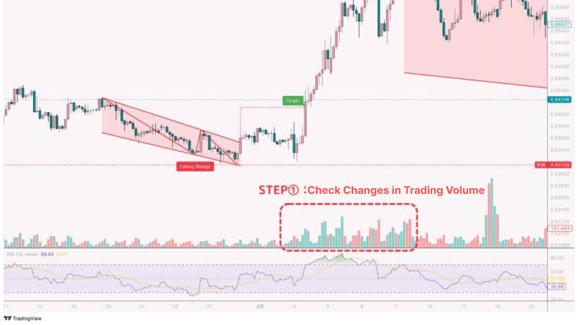 Real chart example checking volume changes