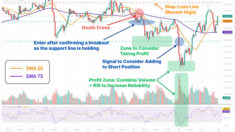 Example of Day Trading Using Moving Average and RSI