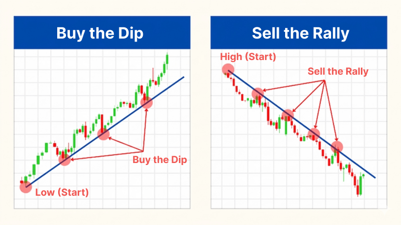 Buying on Dips / Selling on Pullbacks