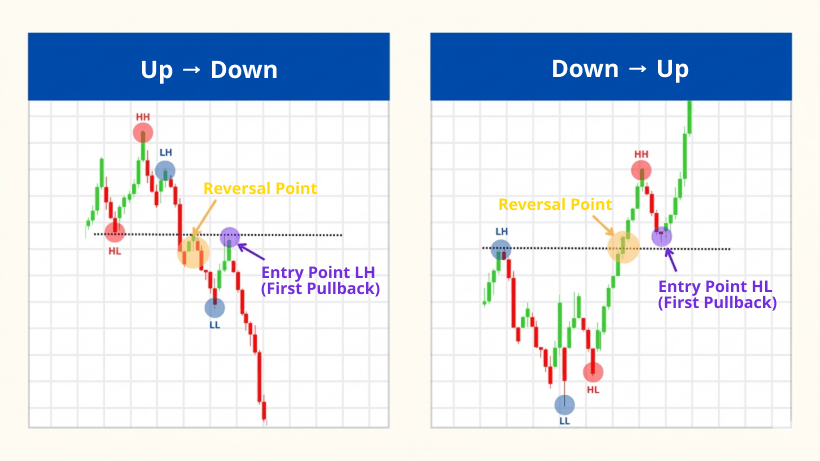 First Entry After Trend Reversal
