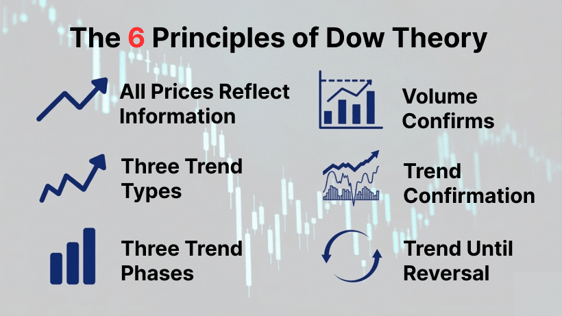 6 Principles of Dow Theory