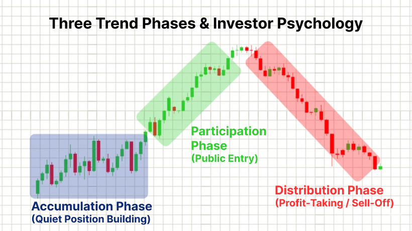 Three Trend Phases and Changes in Investor Psychology