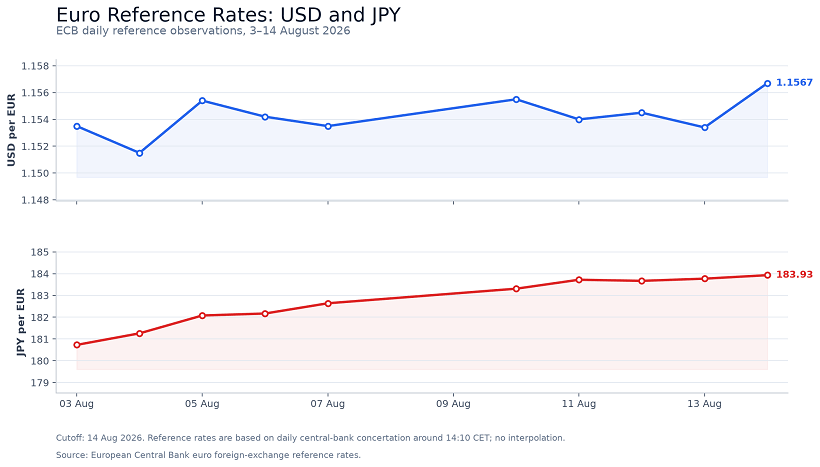 ECB euro reference rates against the U.S. dollar and Japanese yen