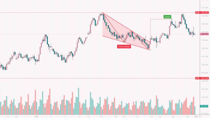 Falling wedge on a real chart