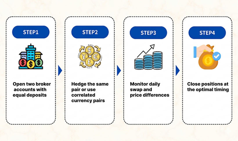 FX Arbitrage Execution Flow