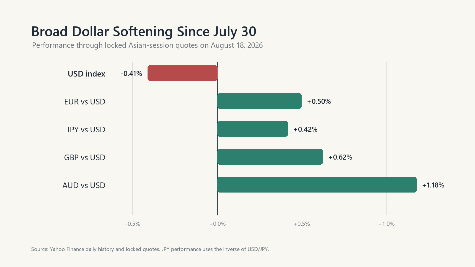 Major currencies strengthen as the dollar index falls since July 30