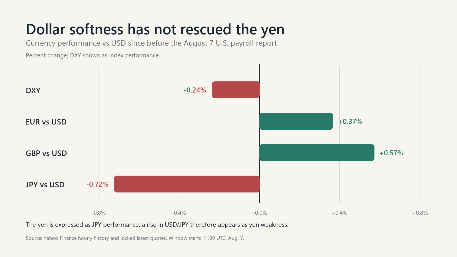 Currency performance against the U.S. dollar since before the August 7 payroll report