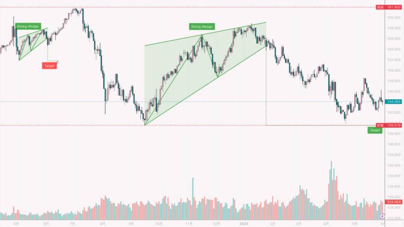 Rising wedge on a real chart