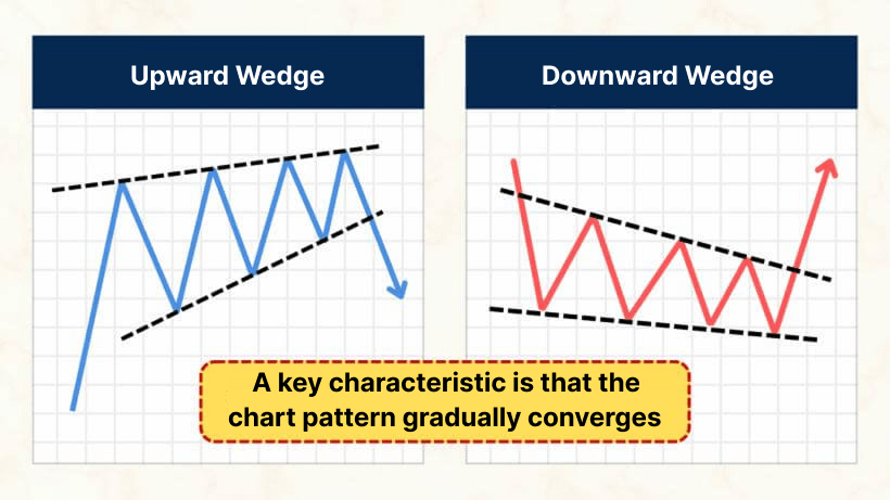 Rising wedge vs falling wedge illustration