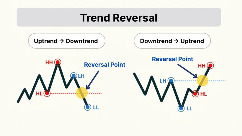 Dow Theory Trend Reversal