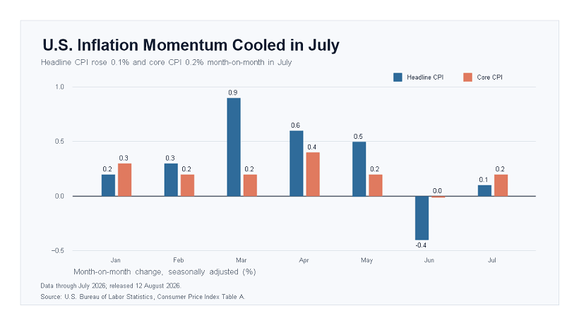 U.S. CPI monthly momentum
