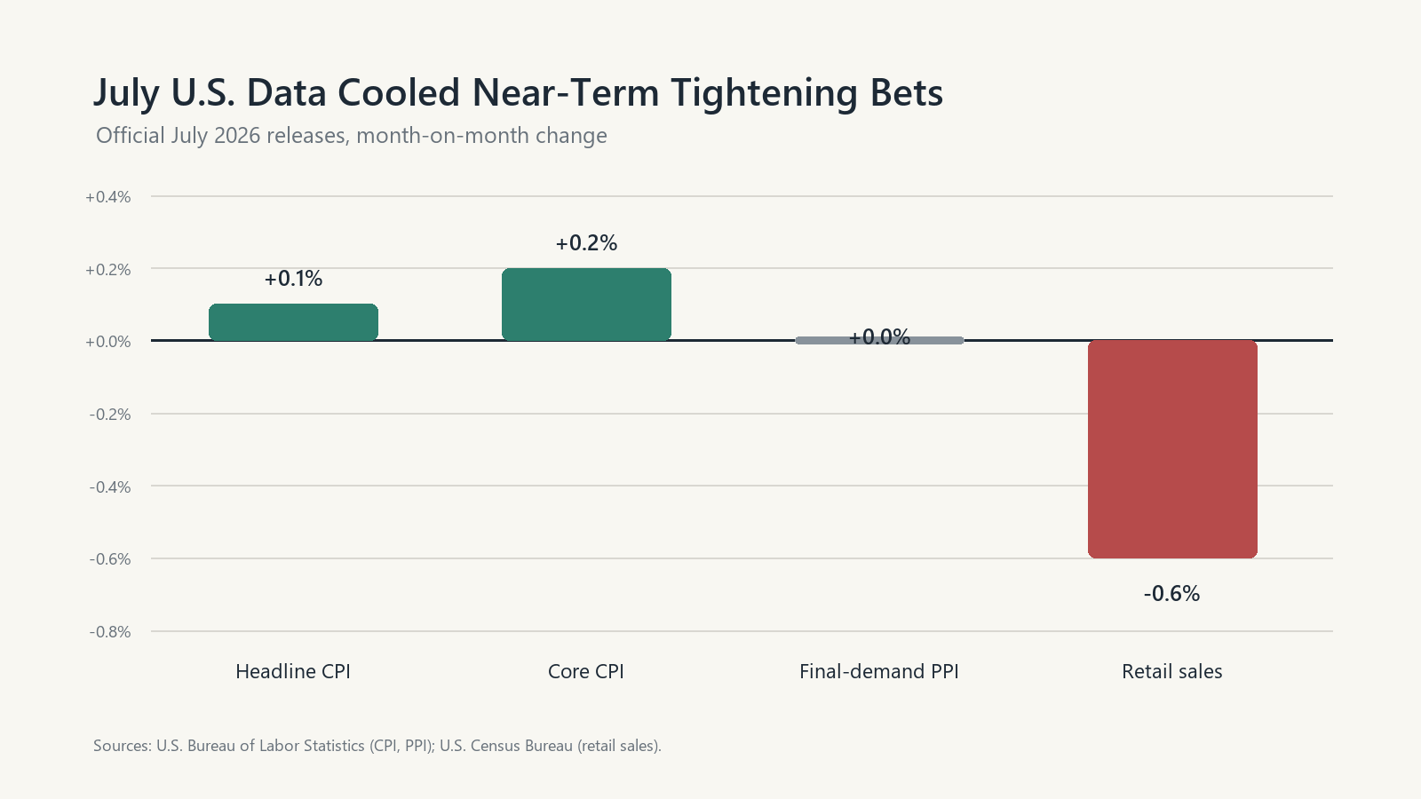 July U.S. inflation, producer prices and retail sales