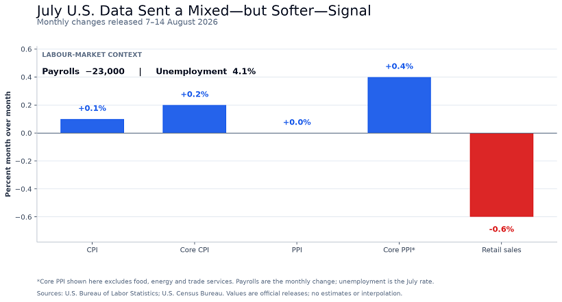 July U.S. inflation, retail-sales and labour-market pulse