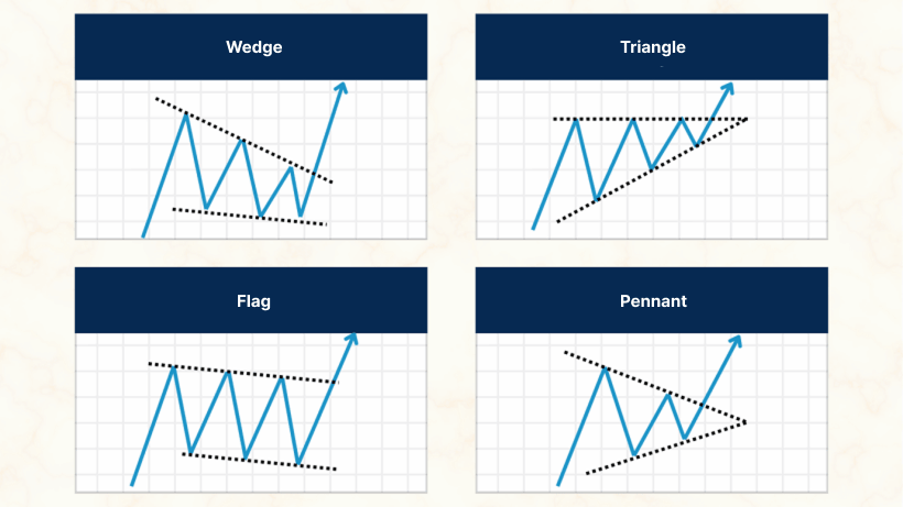Illustration of wedge, triangle, flag, and pennant patterns