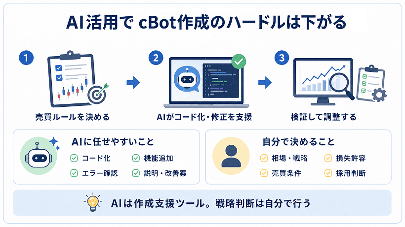 AIを活用したcBot作成の流れと役割分担の概要