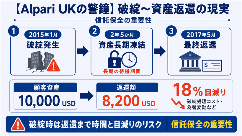 2015年スイスショックによるAlpari UK破綻事例を解説した図解