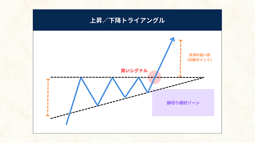 上昇・下降トライアングルのチャートパターン例