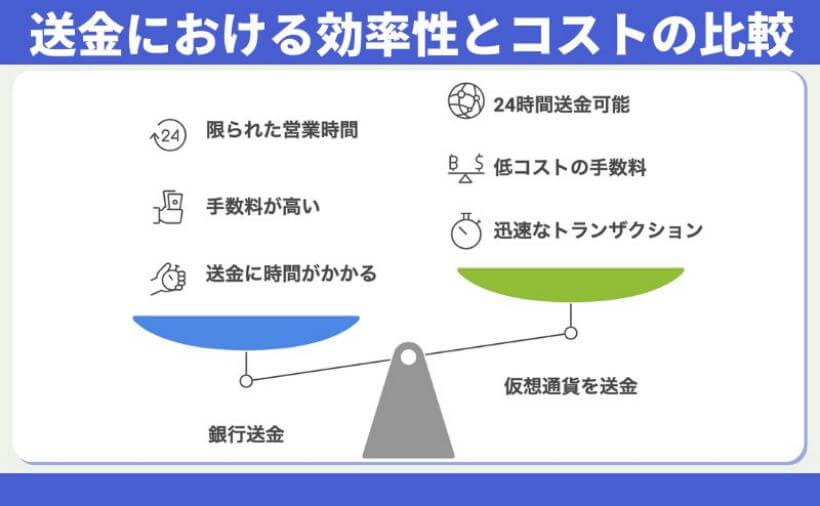 銀行送金と仮想通貨送金の比較：銀行は営業時間の制限・高コスト・遅延があるのに対し、仮想通貨は24時間・低コスト・迅速な送金が可能