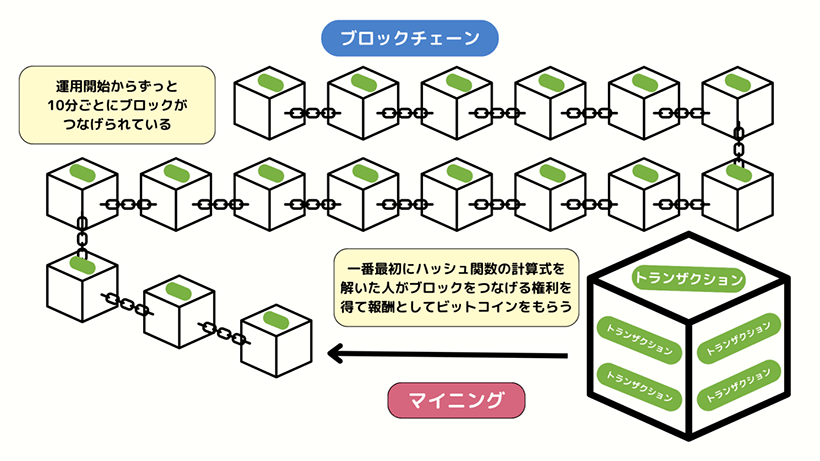 ビットコインの基盤となるブロックチェーン技術の仕組み図解