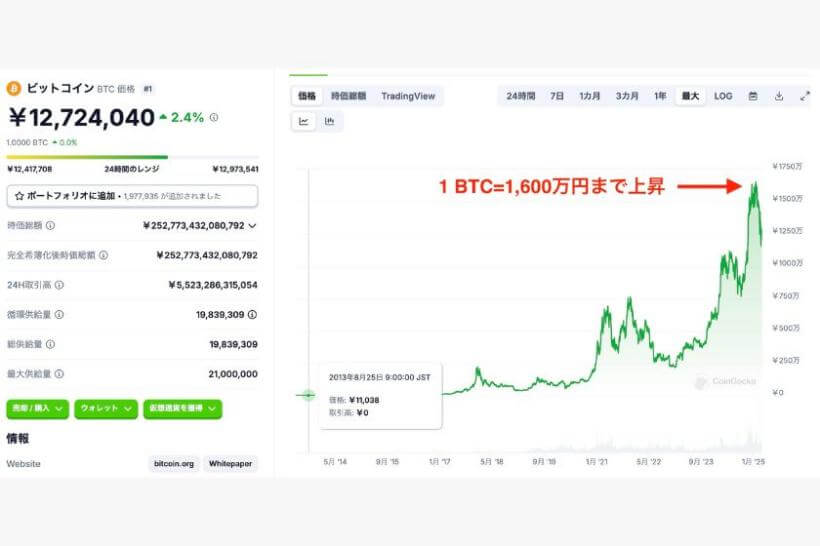 ビットコイン10年間の価格