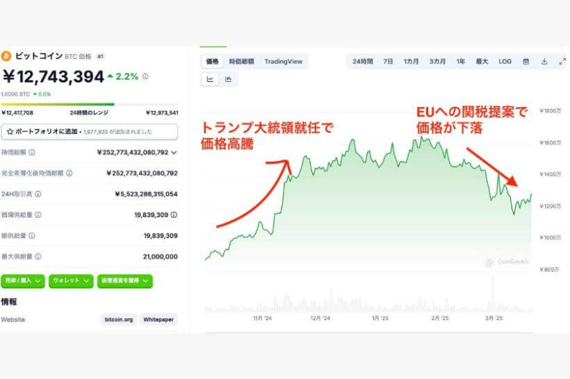 トランプ旋風によるビットコイン価格の変動チャート