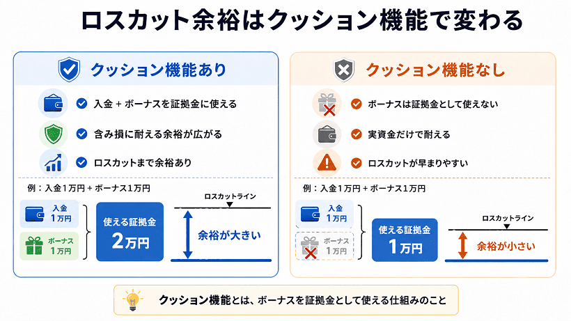 クッション機能ありvsなしの比較図解