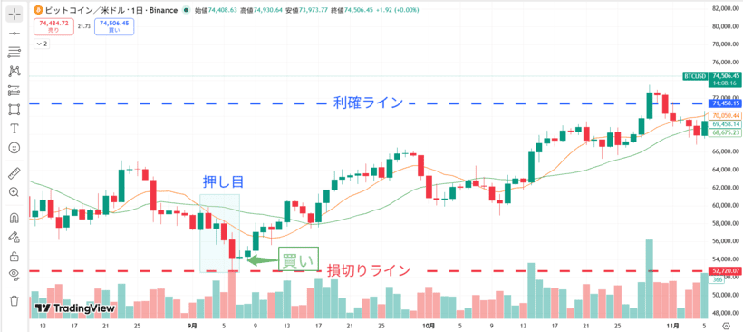 ビットコインFXの順張り手法：移動平均線を使った押し目買いのエントリーポイント図解