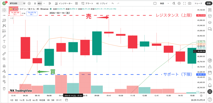 仮想通貨FXのレンジ相場戦略：土日の価格帯を活かした逆張りエントリーの図解