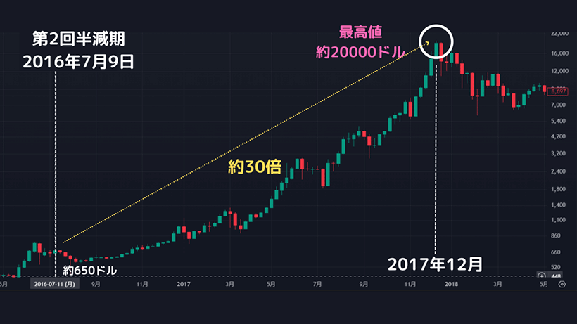2016年から2017年のビットコイン価格推移