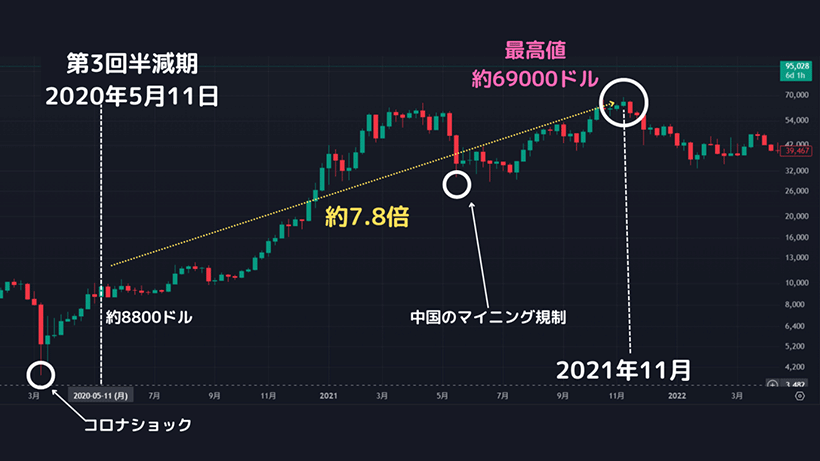 2020年から2021年のビットコイン価格推移
