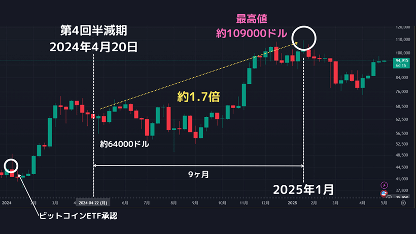 2024年から2025年のビットコイン価格推移