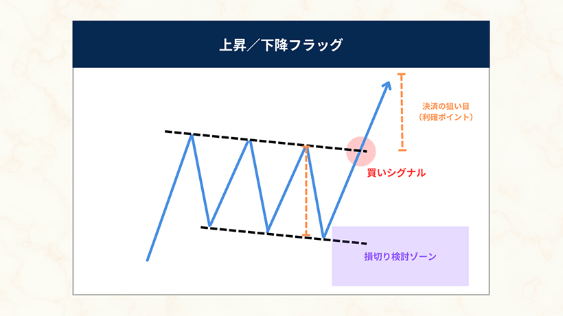 上昇フラッグ・下降フラッグのチャートパターン例