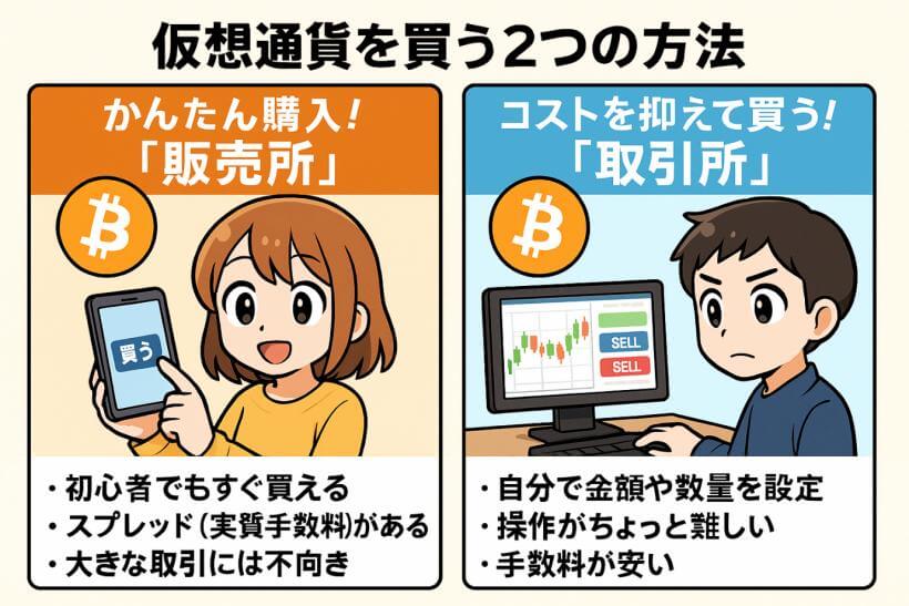 仮想通貨を買う2つ方法：販売所と取引所の区別