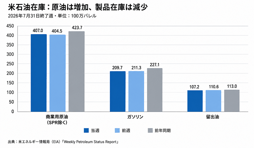 米商業用原油・ガソリン・留出油在庫