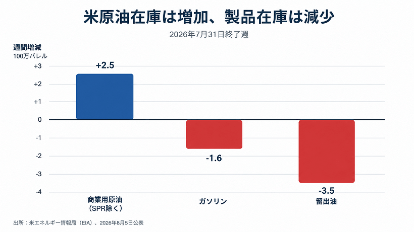 米国の商業用原油、ガソリン、留出油在庫の週間変化
