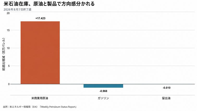 米国の商業用原油、ガソリン、留出油在庫の週間変化